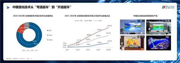 款好 参数党和体验派都在强推当贝F7 ProPG电子麻将胡了2模拟器618激光投影仪哪(图5)