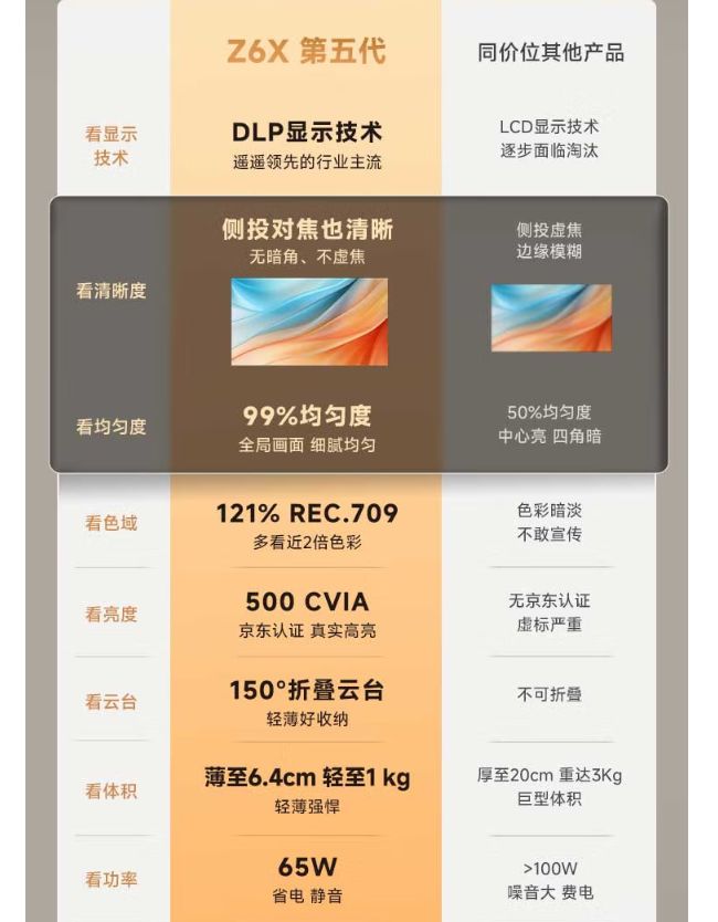 怎么选？选明确标注CVIA亮度的销量高的
