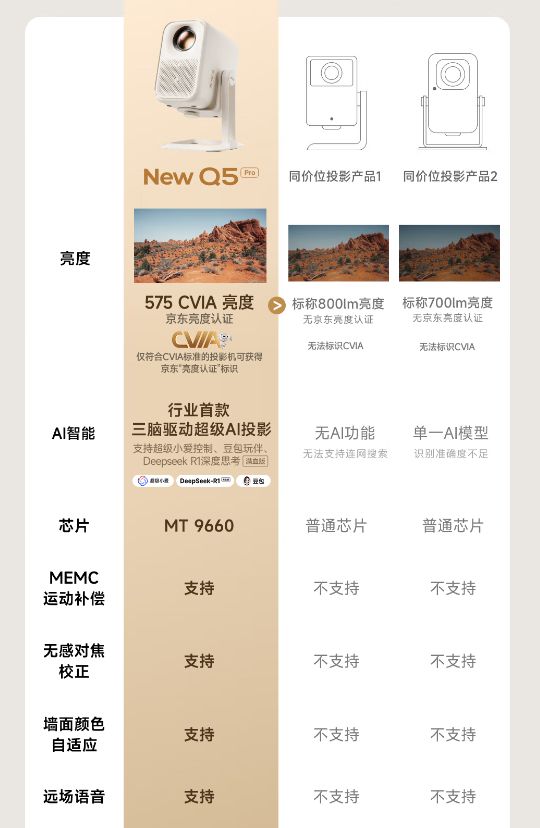怎么选？选明确标注CVIA亮度的销量高的PG麻将胡了试玩平台2000元内投影仪(图4)