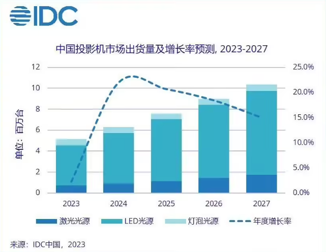 市场销量有望超过516万台同比增长 23%PG电子麻将胡了模拟器2023年中国投影机(图3)