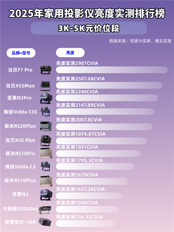 度大揭秘！客厅投影选当贝F7Pro就对了PG麻将胡了试玩2025年国产投影仪亮(图3)